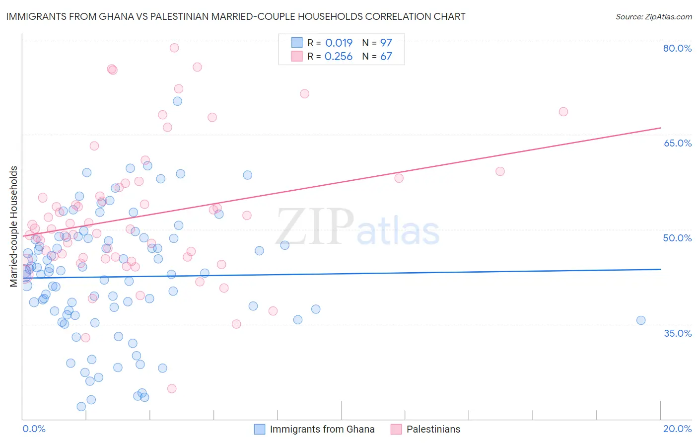 Immigrants from Ghana vs Palestinian Married-couple Households