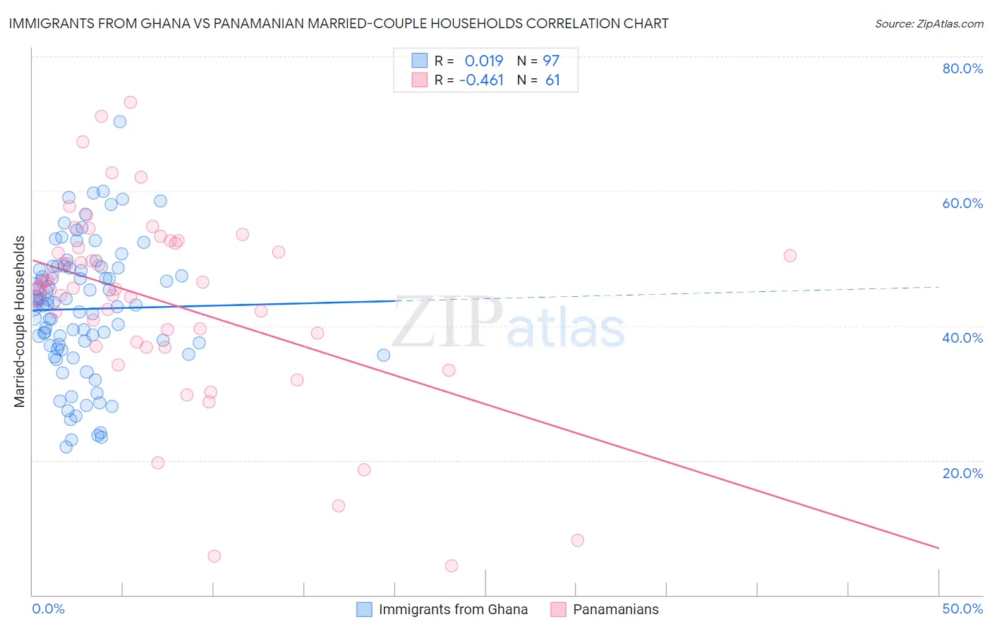 Immigrants from Ghana vs Panamanian Married-couple Households