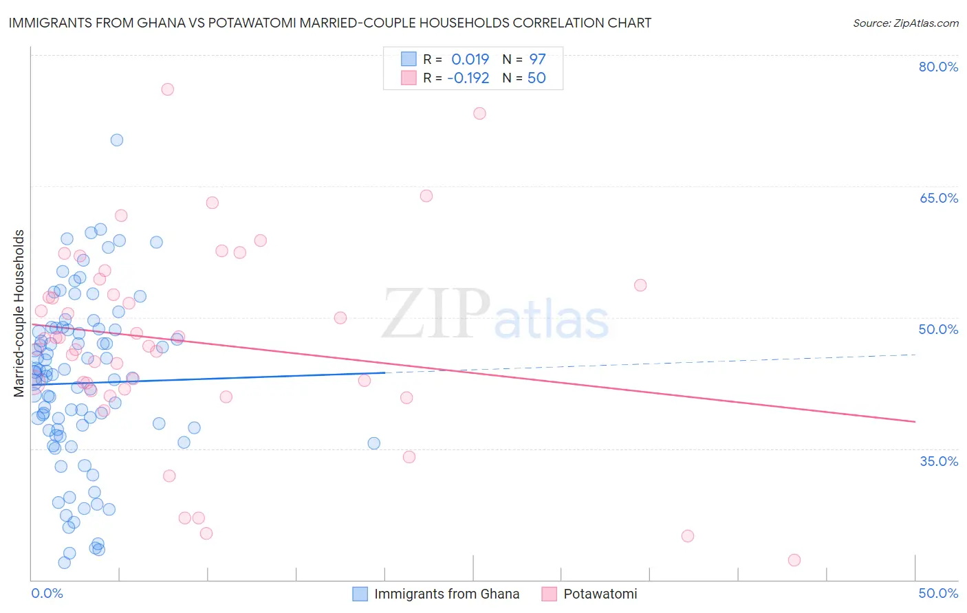 Immigrants from Ghana vs Potawatomi Married-couple Households