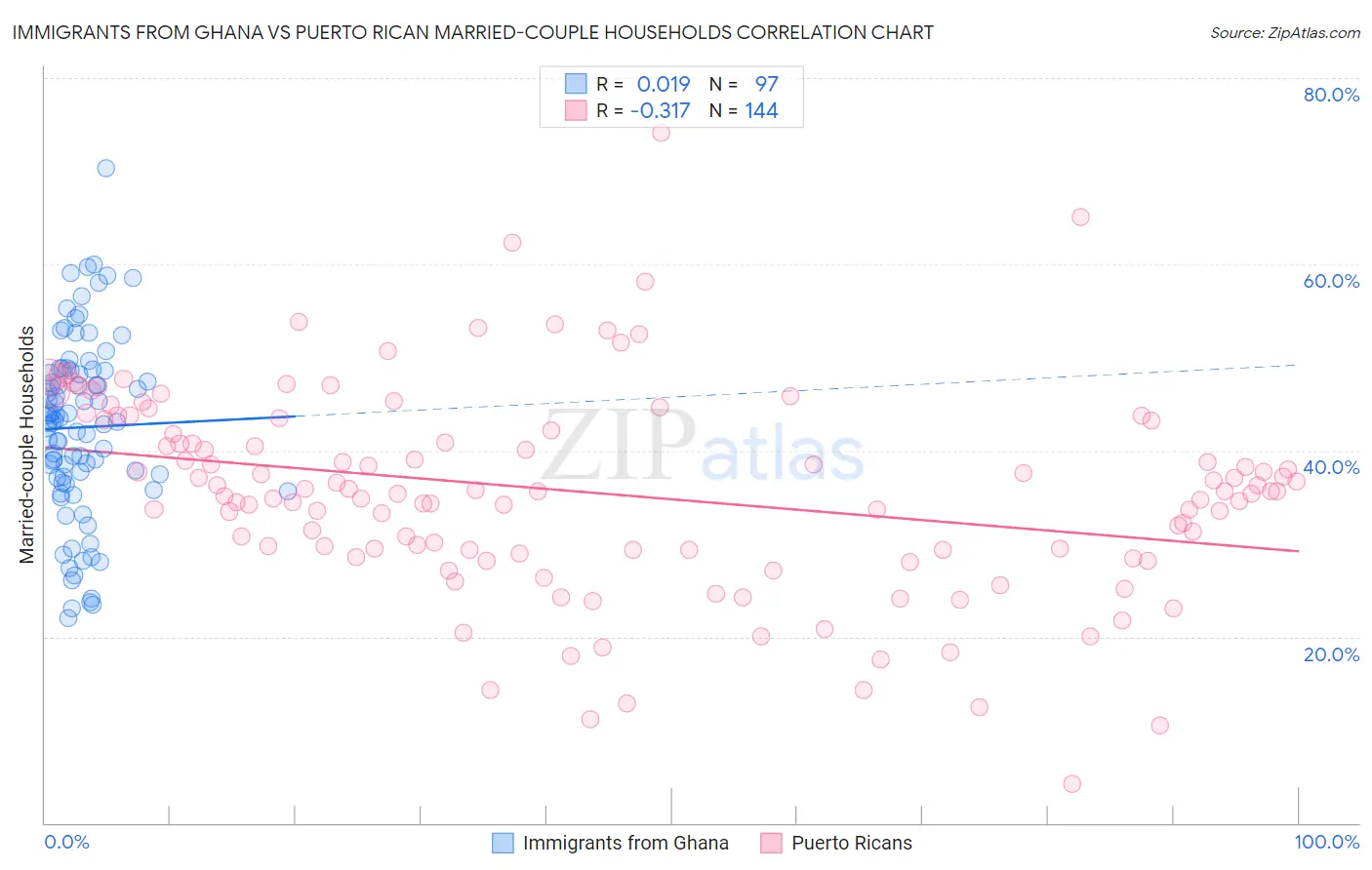 Immigrants from Ghana vs Puerto Rican Married-couple Households