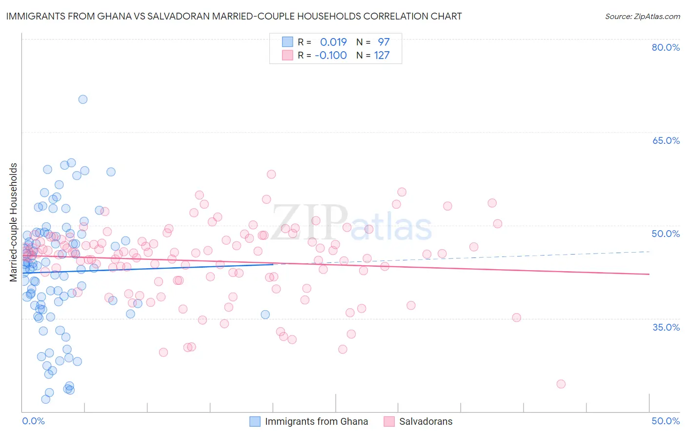 Immigrants from Ghana vs Salvadoran Married-couple Households