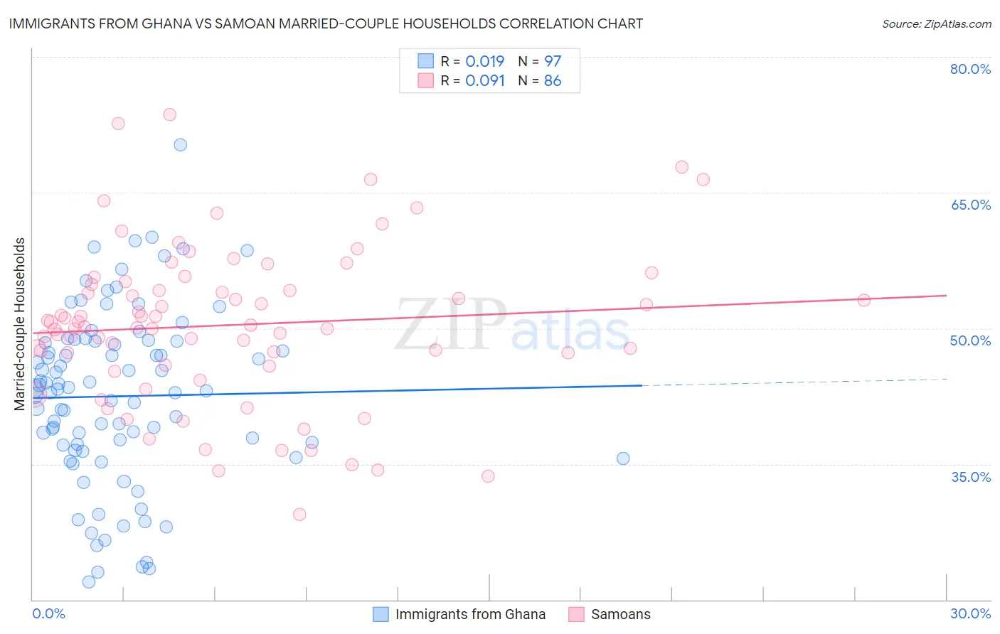 Immigrants from Ghana vs Samoan Married-couple Households