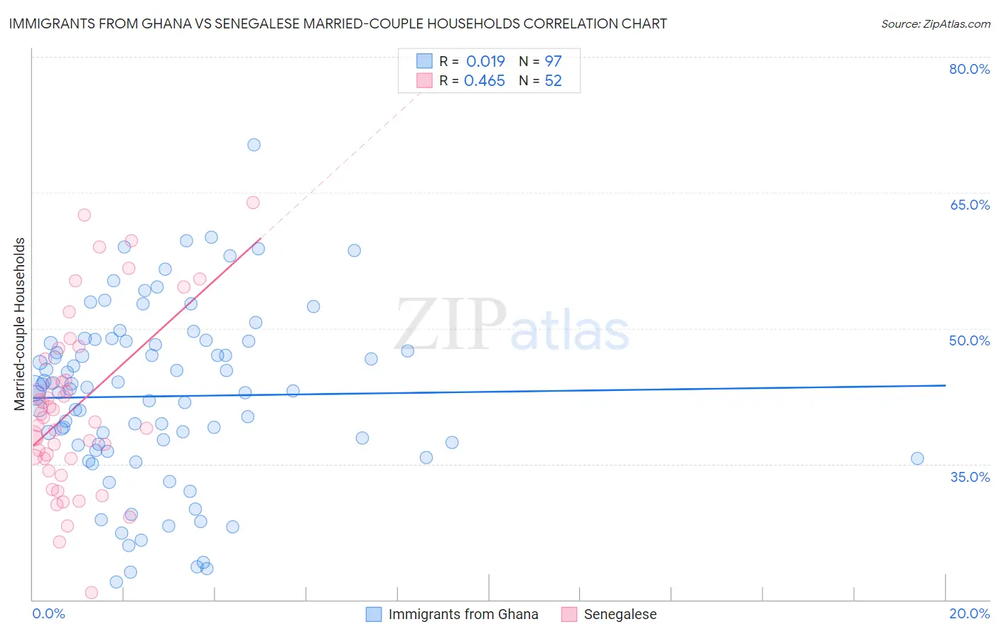 Immigrants from Ghana vs Senegalese Married-couple Households