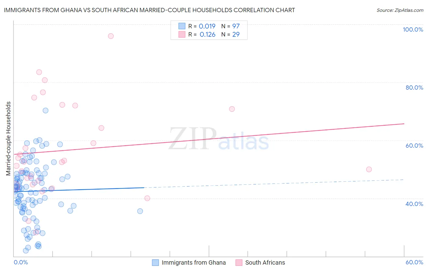 Immigrants from Ghana vs South African Married-couple Households