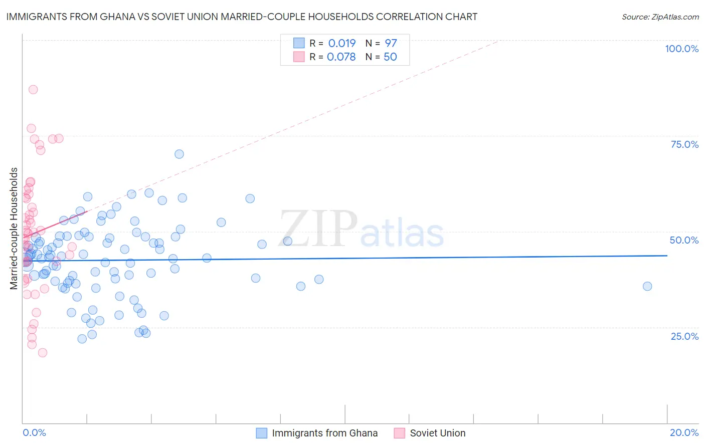 Immigrants from Ghana vs Soviet Union Married-couple Households