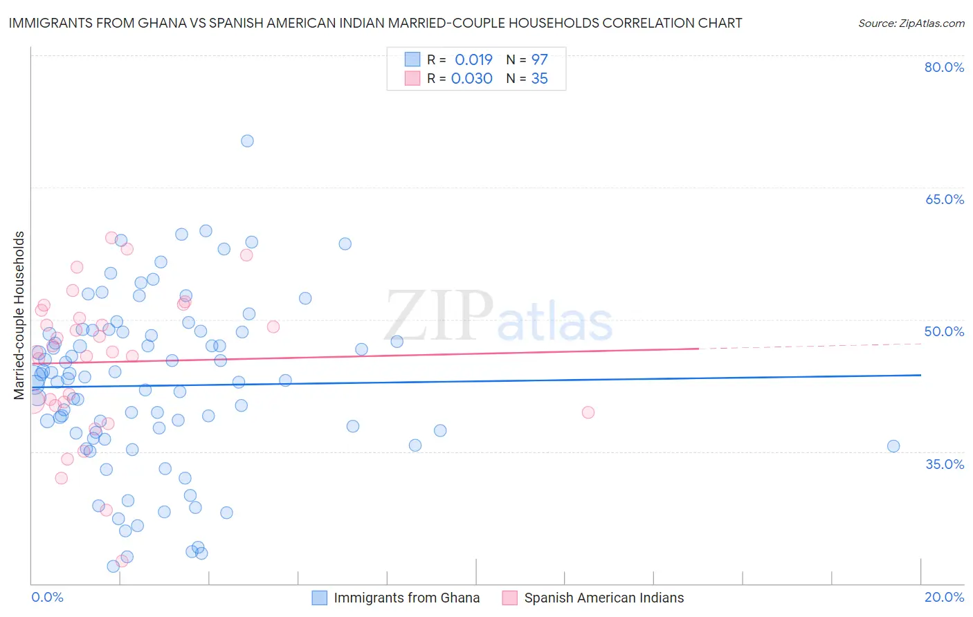 Immigrants from Ghana vs Spanish American Indian Married-couple Households