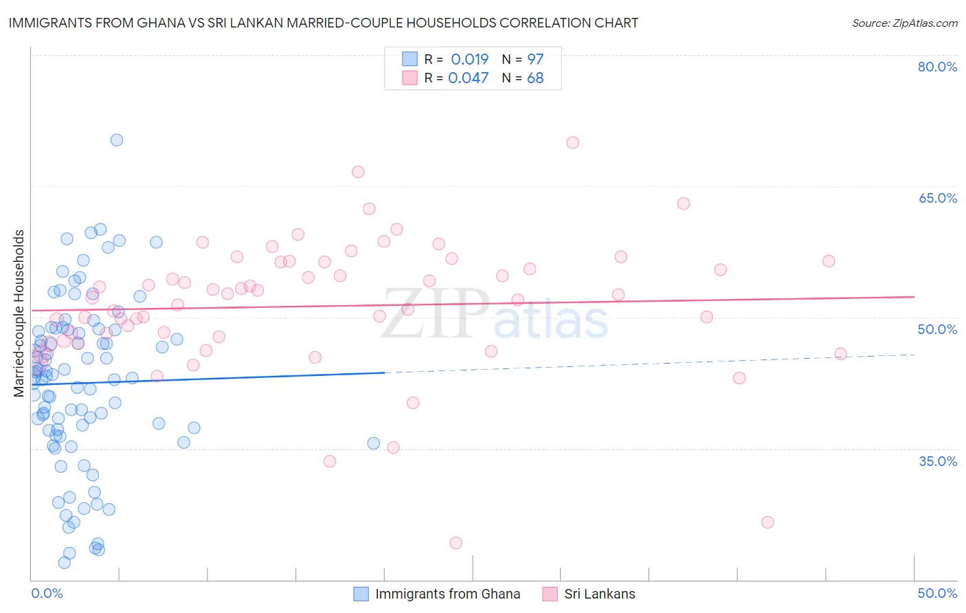 Immigrants from Ghana vs Sri Lankan Married-couple Households