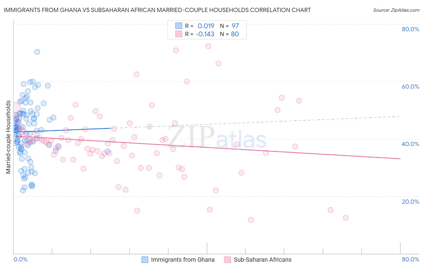 Immigrants from Ghana vs Subsaharan African Married-couple Households