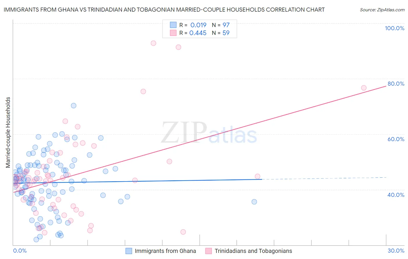 Immigrants from Ghana vs Trinidadian and Tobagonian Married-couple Households