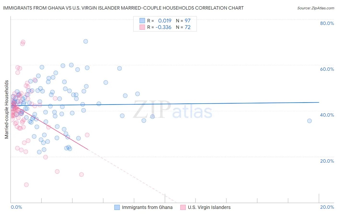 Immigrants from Ghana vs U.S. Virgin Islander Married-couple Households