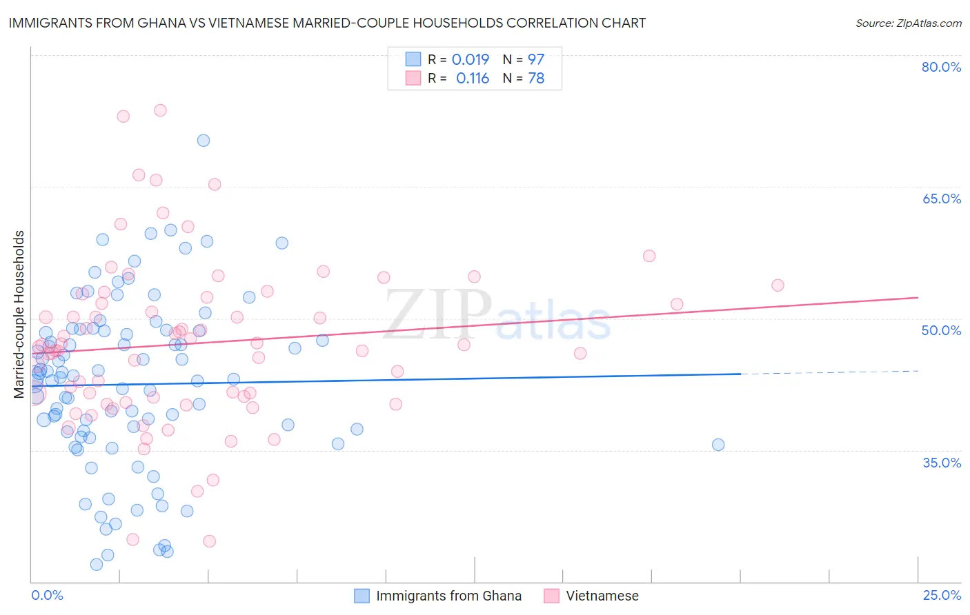Immigrants from Ghana vs Vietnamese Married-couple Households