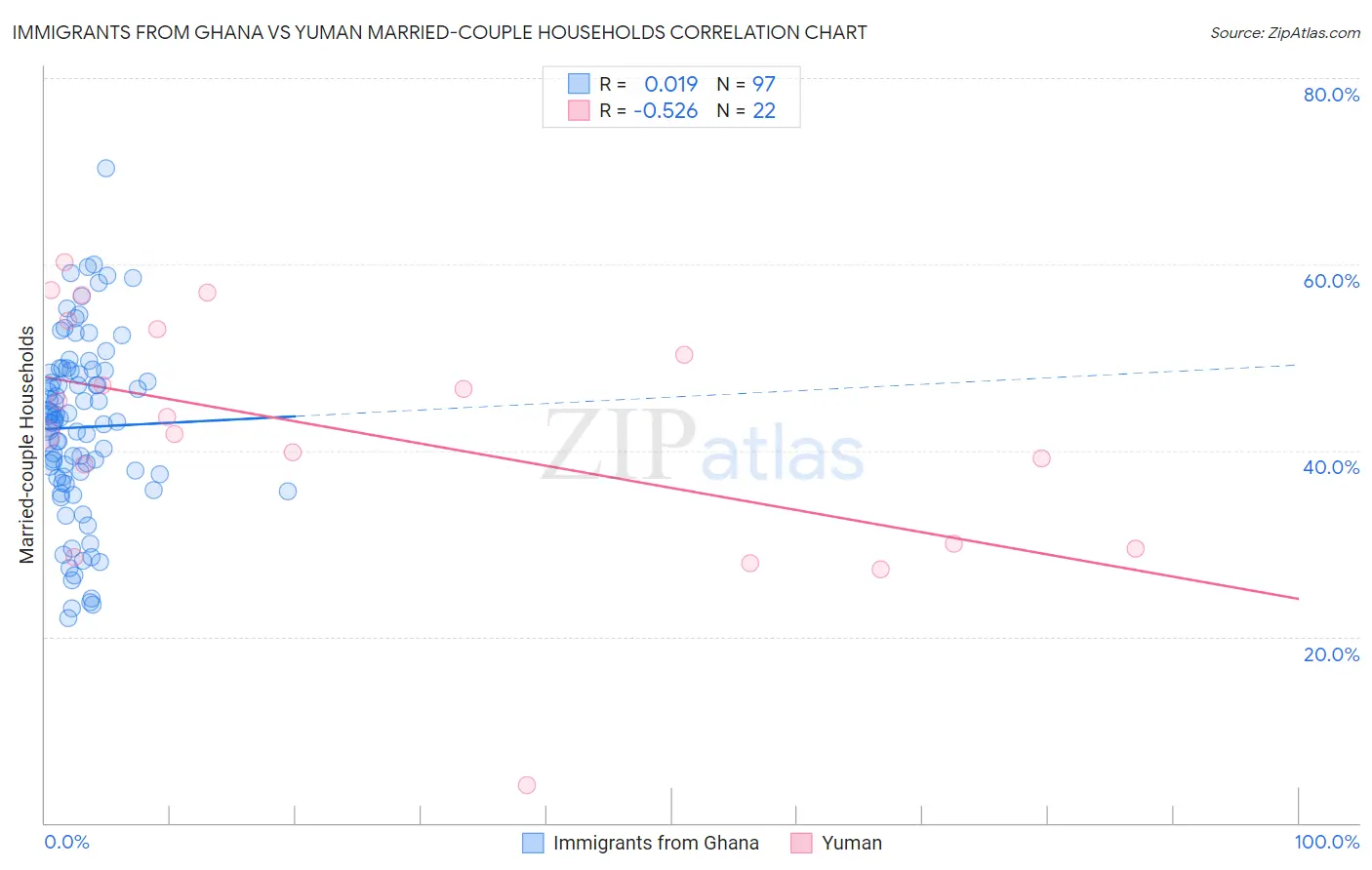 Immigrants from Ghana vs Yuman Married-couple Households