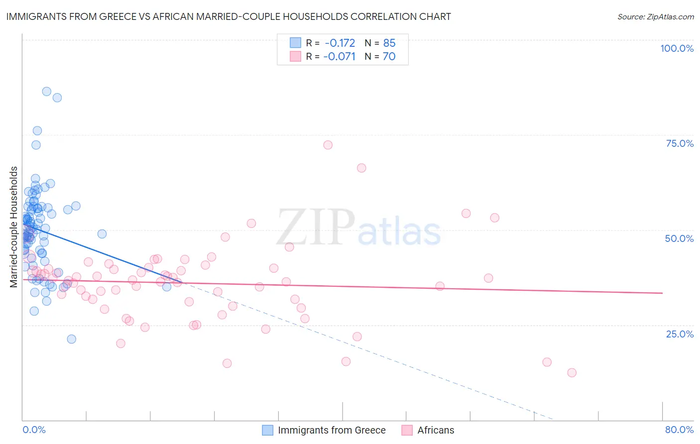 Immigrants from Greece vs African Married-couple Households