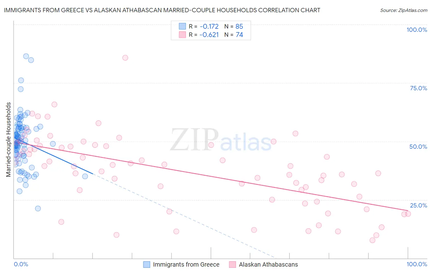 Immigrants from Greece vs Alaskan Athabascan Married-couple Households