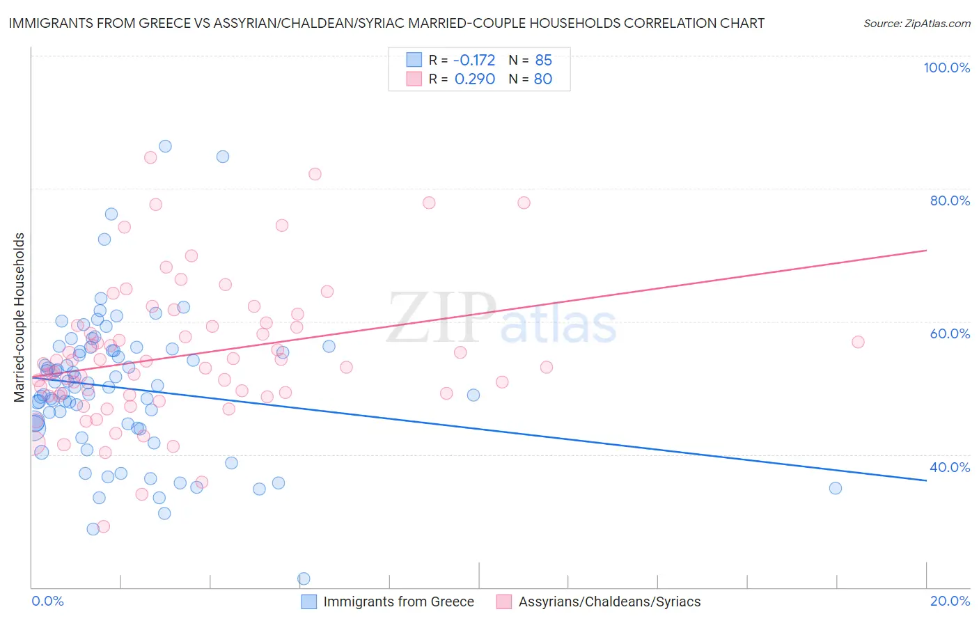 Immigrants from Greece vs Assyrian/Chaldean/Syriac Married-couple Households