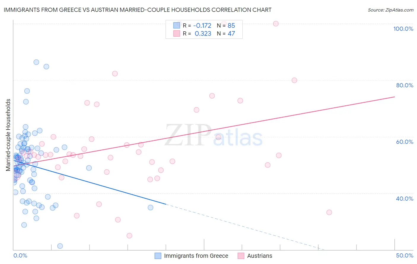 Immigrants from Greece vs Austrian Married-couple Households