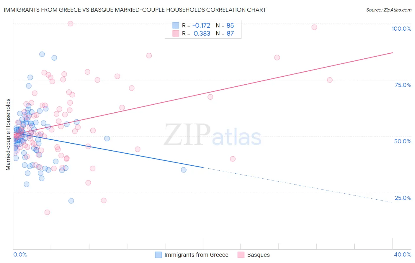 Immigrants from Greece vs Basque Married-couple Households