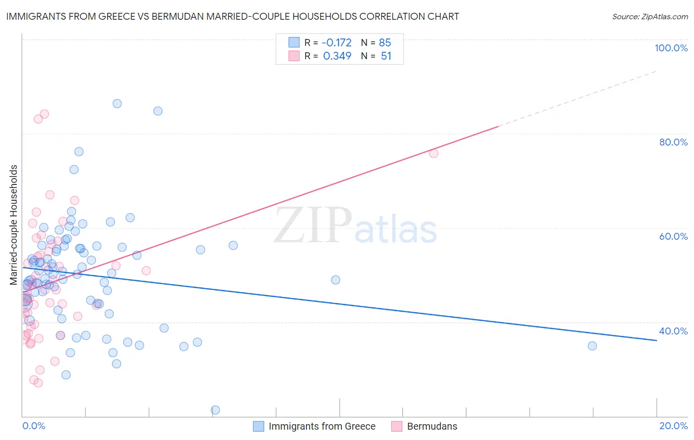 Immigrants from Greece vs Bermudan Married-couple Households