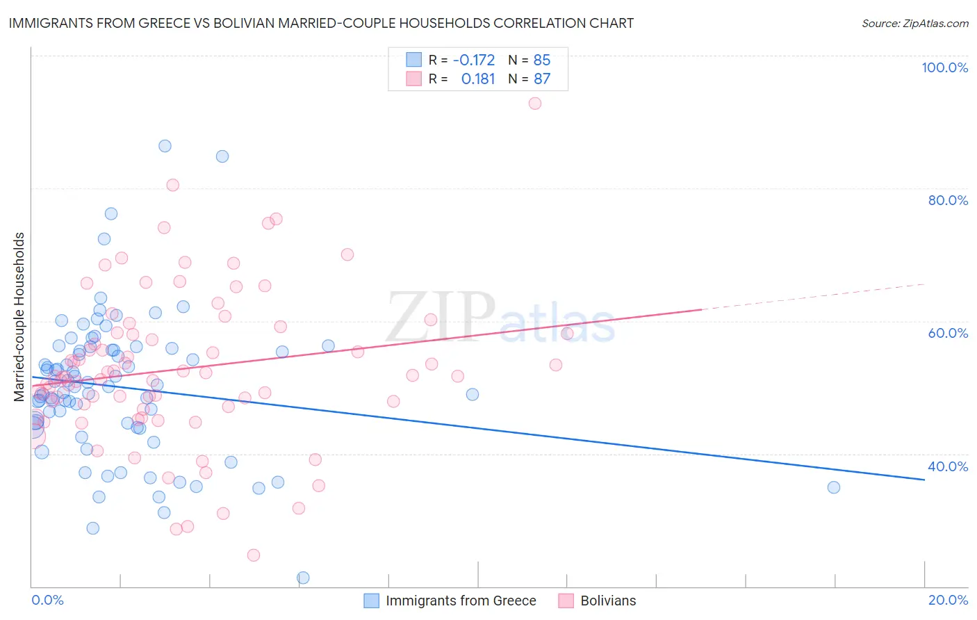 Immigrants from Greece vs Bolivian Married-couple Households
