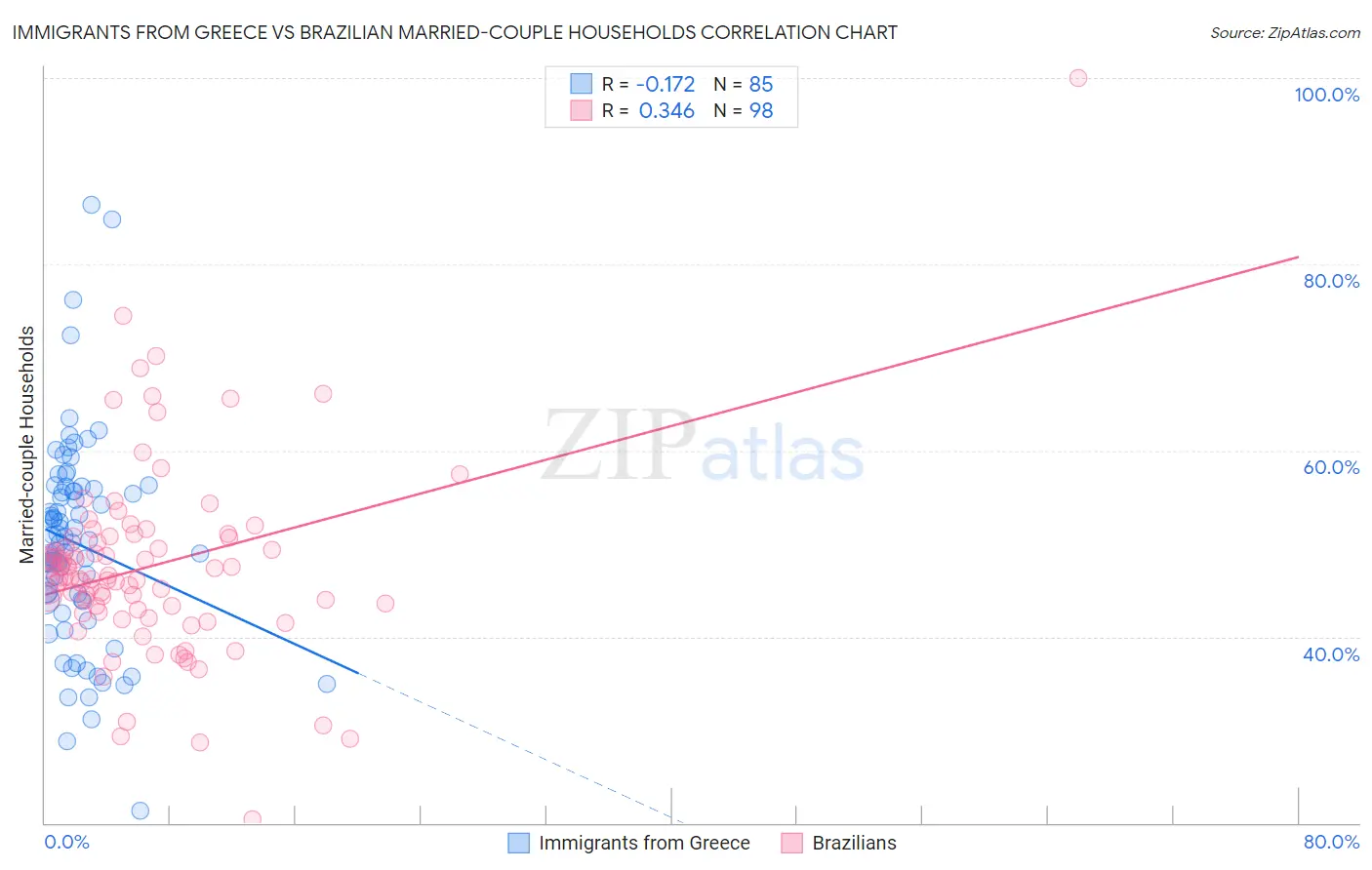 Immigrants from Greece vs Brazilian Married-couple Households