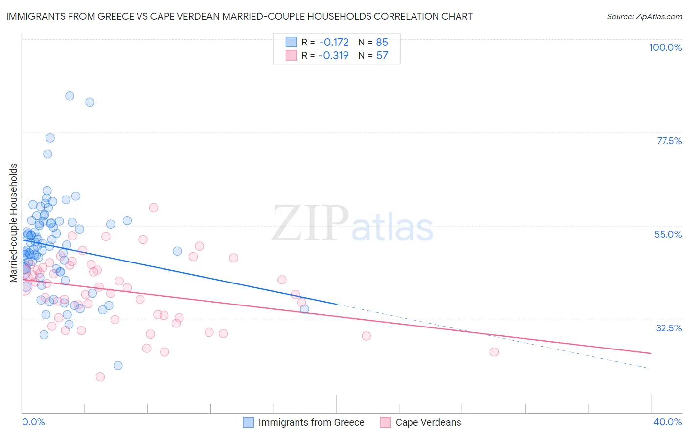 Immigrants from Greece vs Cape Verdean Married-couple Households