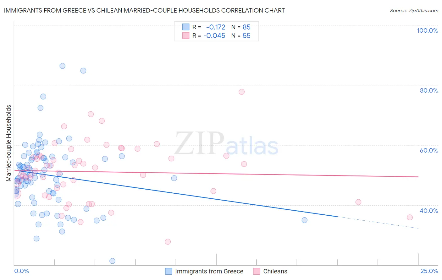 Immigrants from Greece vs Chilean Married-couple Households