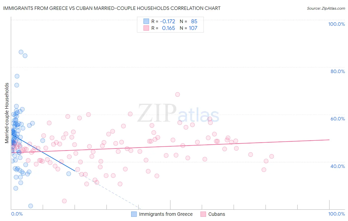 Immigrants from Greece vs Cuban Married-couple Households