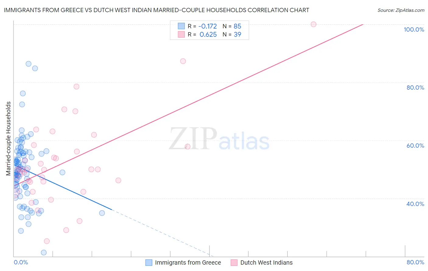 Immigrants from Greece vs Dutch West Indian Married-couple Households