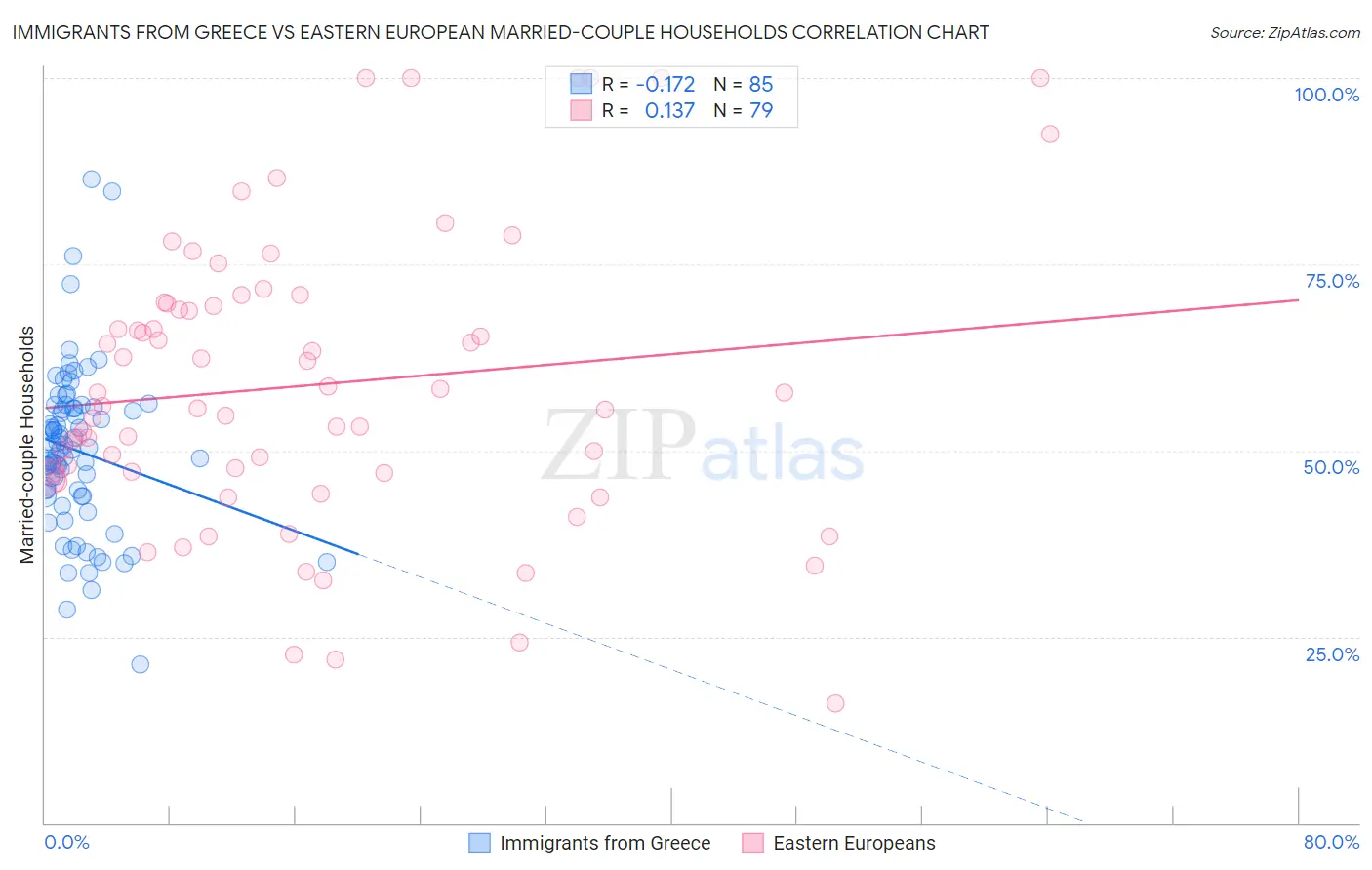 Immigrants from Greece vs Eastern European Married-couple Households