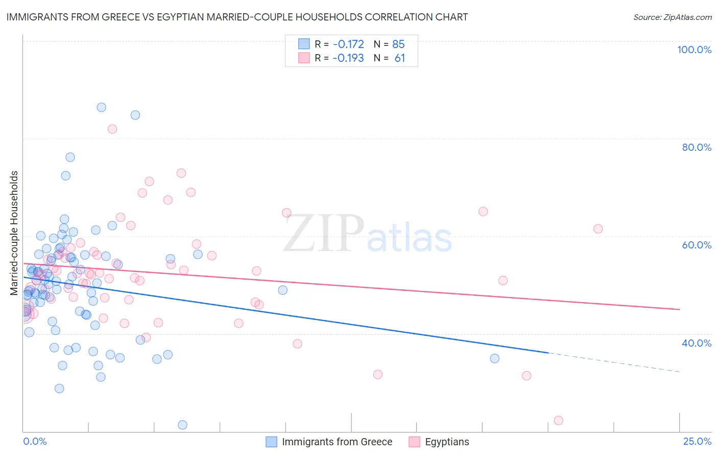 Immigrants from Greece vs Egyptian Married-couple Households