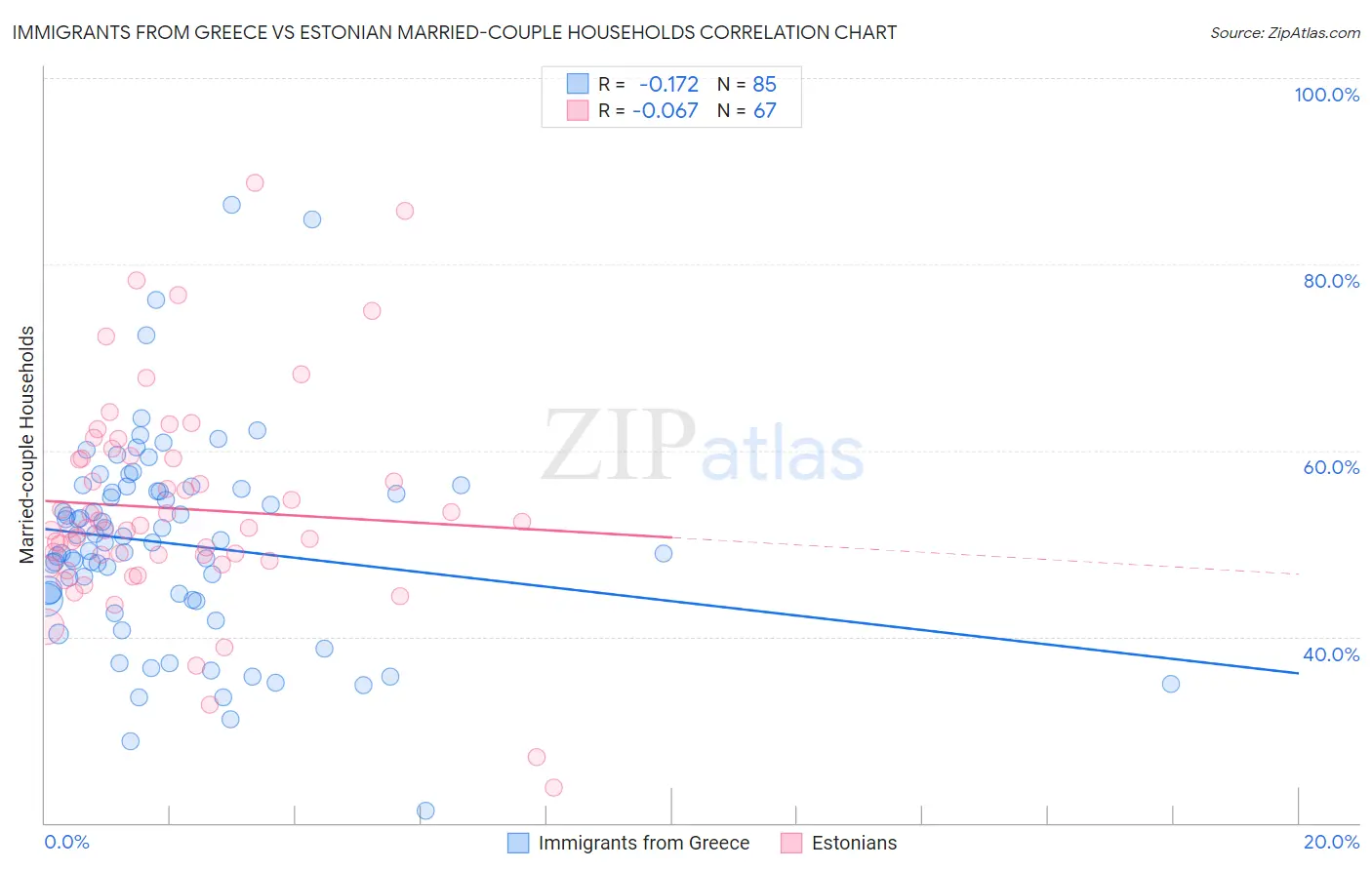 Immigrants from Greece vs Estonian Married-couple Households