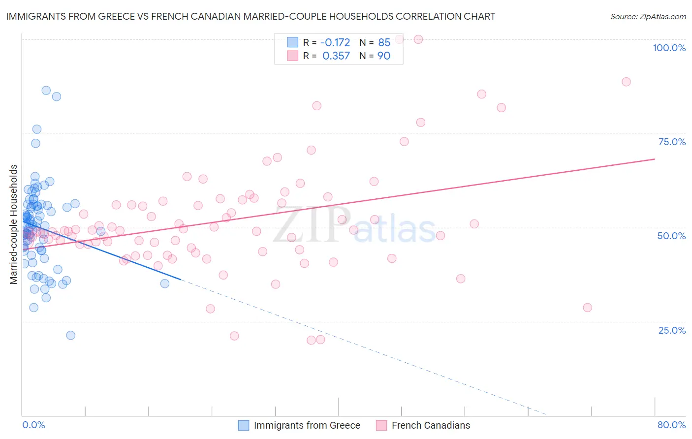 Immigrants from Greece vs French Canadian Married-couple Households