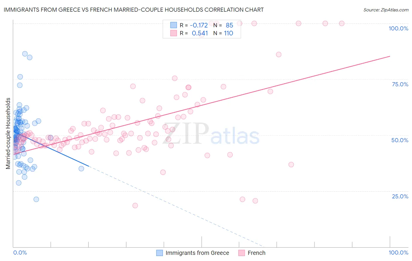 Immigrants from Greece vs French Married-couple Households
