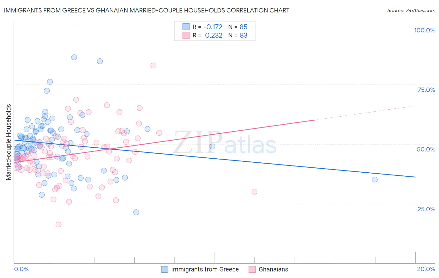 Immigrants from Greece vs Ghanaian Married-couple Households
