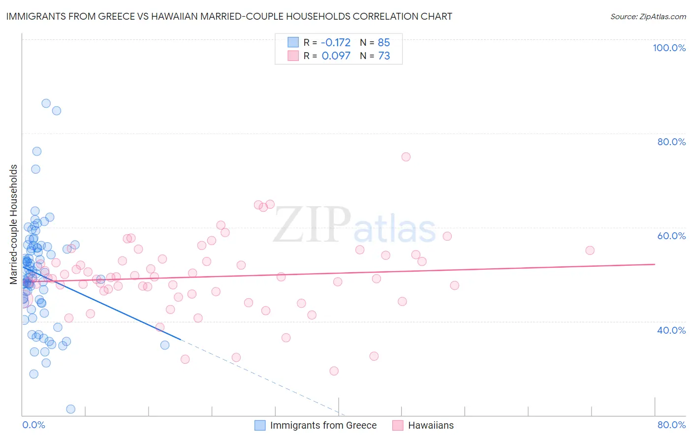 Immigrants from Greece vs Hawaiian Married-couple Households