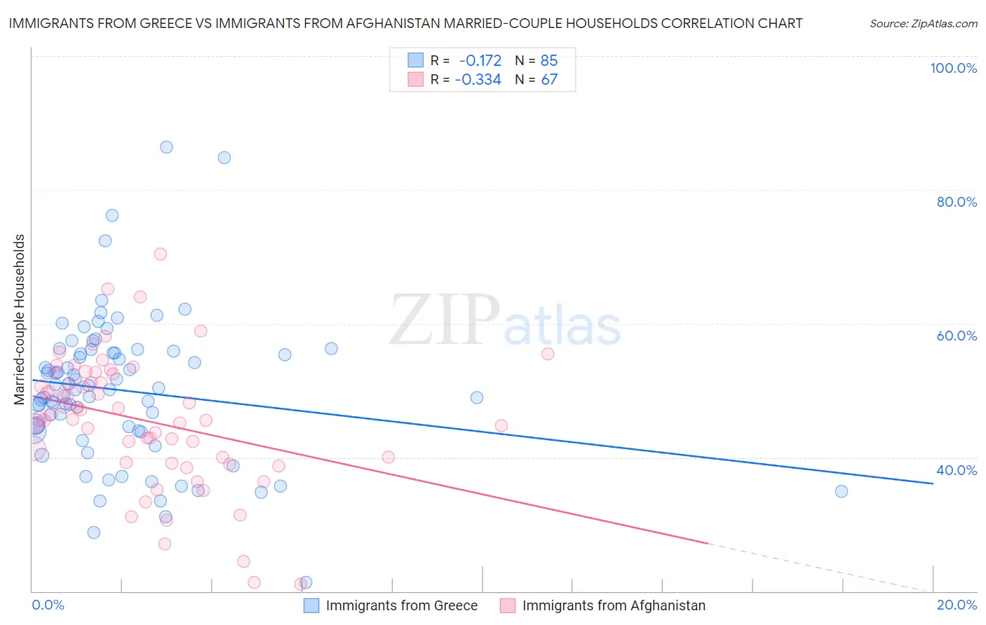 Immigrants from Greece vs Immigrants from Afghanistan Married-couple Households