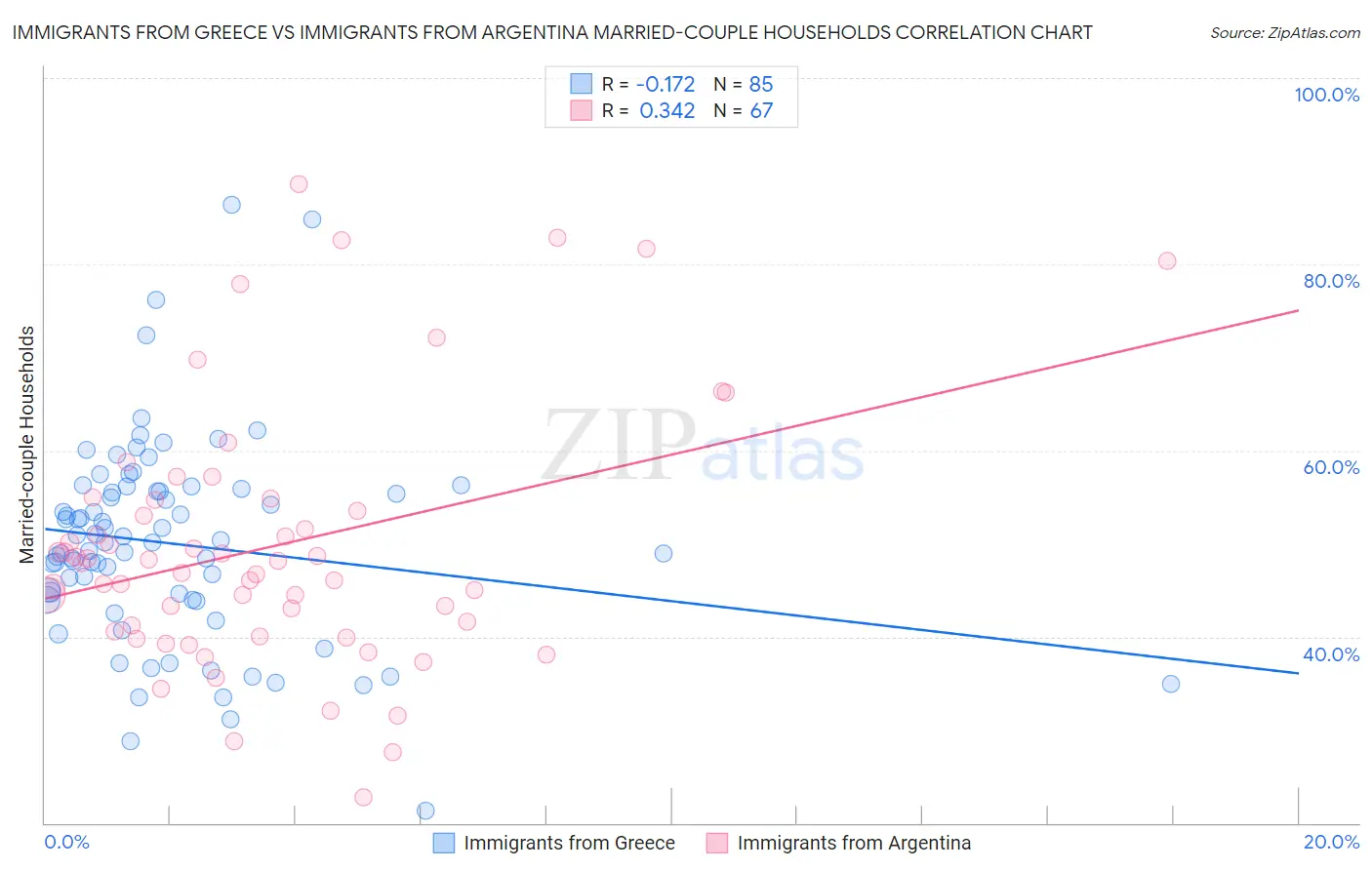 Immigrants from Greece vs Immigrants from Argentina Married-couple Households