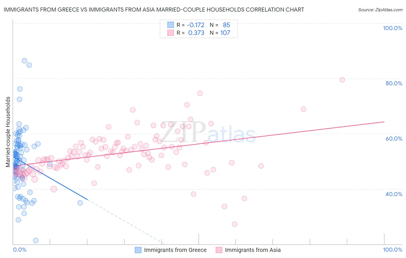 Immigrants from Greece vs Immigrants from Asia Married-couple Households