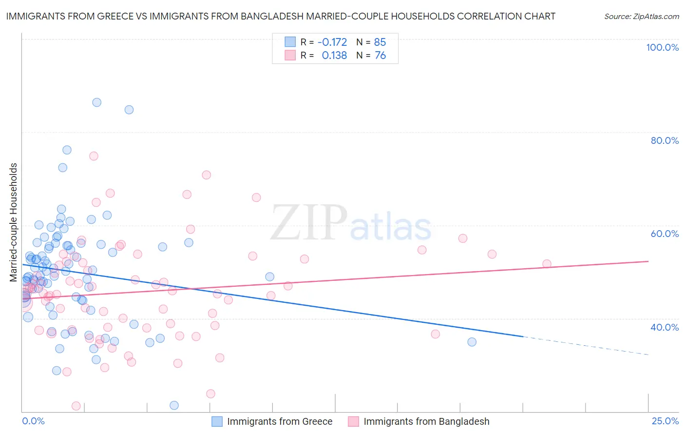 Immigrants from Greece vs Immigrants from Bangladesh Married-couple Households