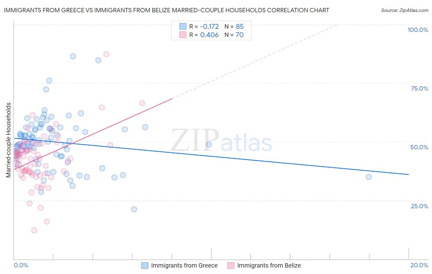 Immigrants from Greece vs Immigrants from Belize Married-couple Households