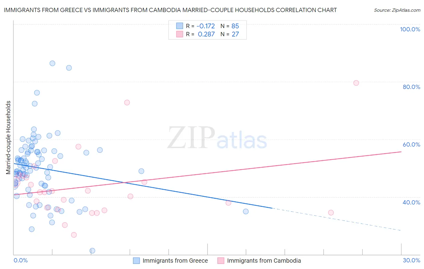 Immigrants from Greece vs Immigrants from Cambodia Married-couple Households