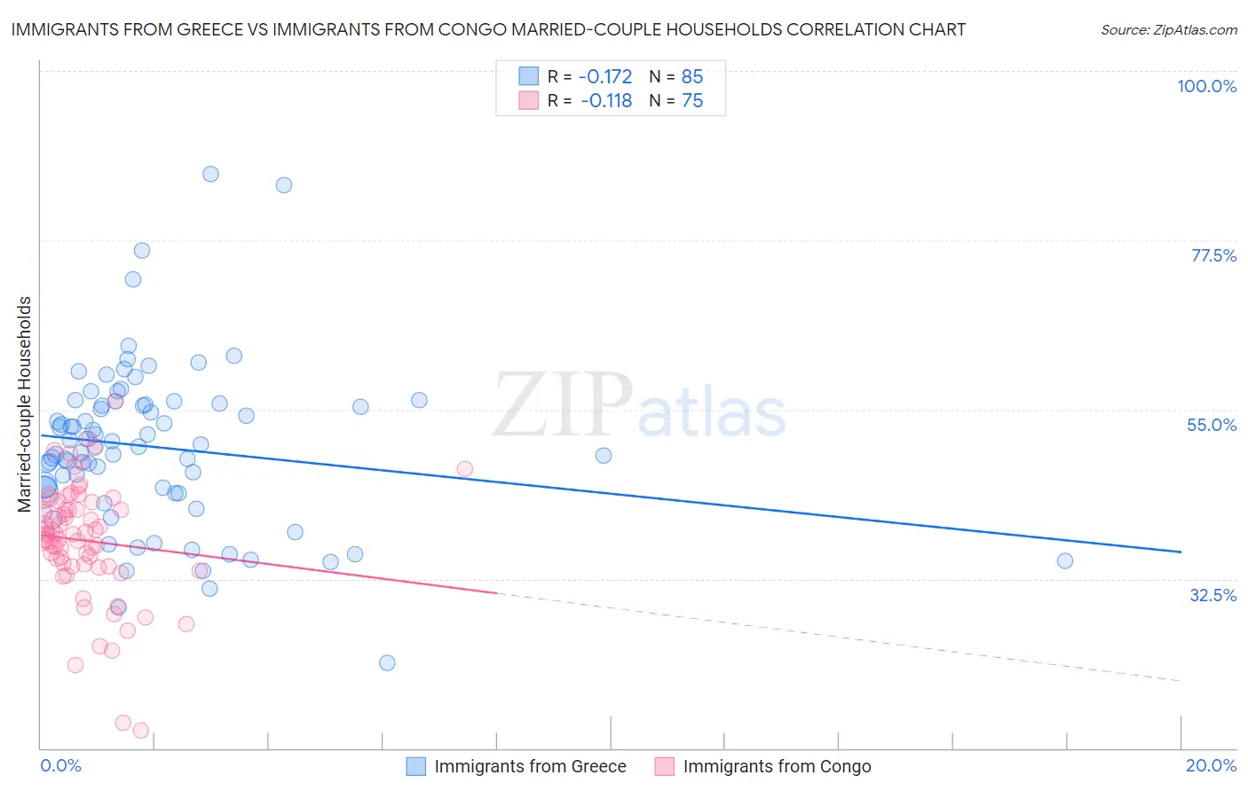 Immigrants from Greece vs Immigrants from Congo Married-couple Households