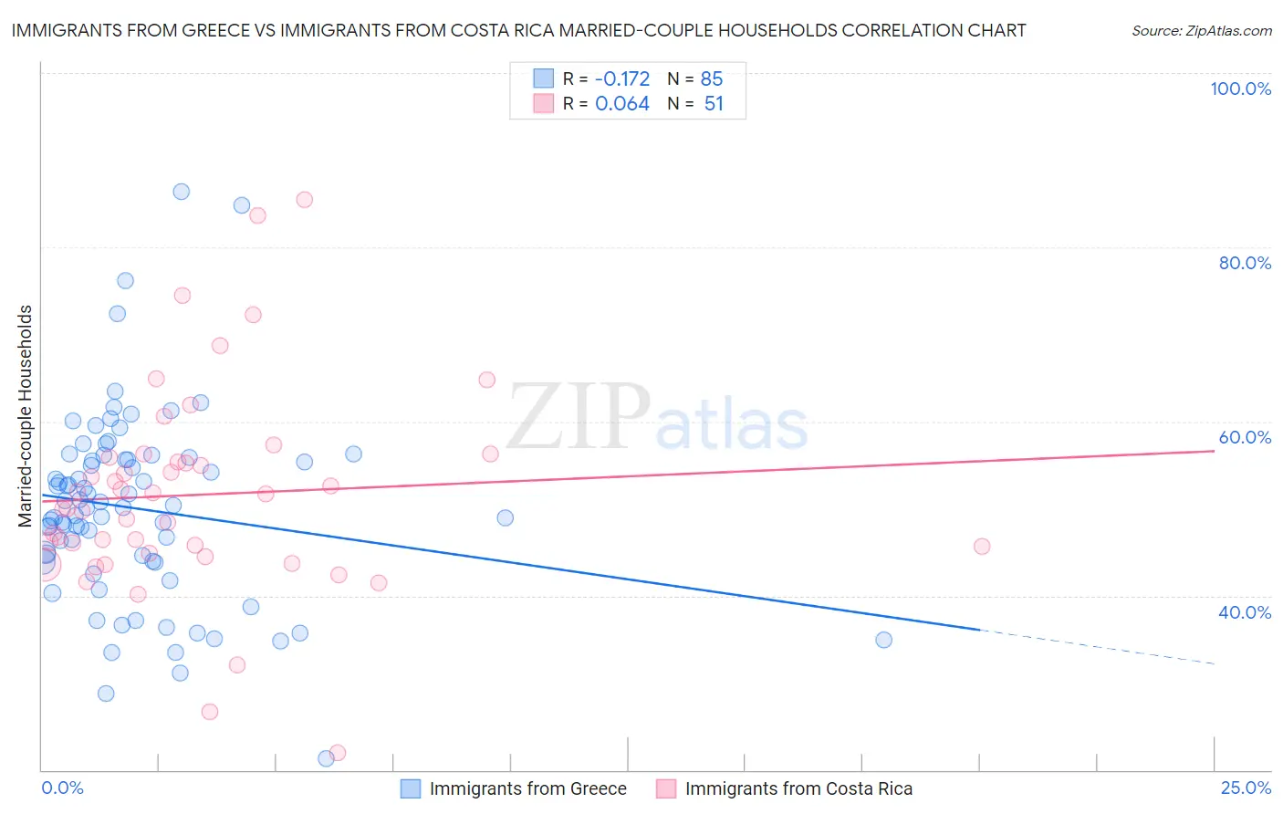 Immigrants from Greece vs Immigrants from Costa Rica Married-couple Households