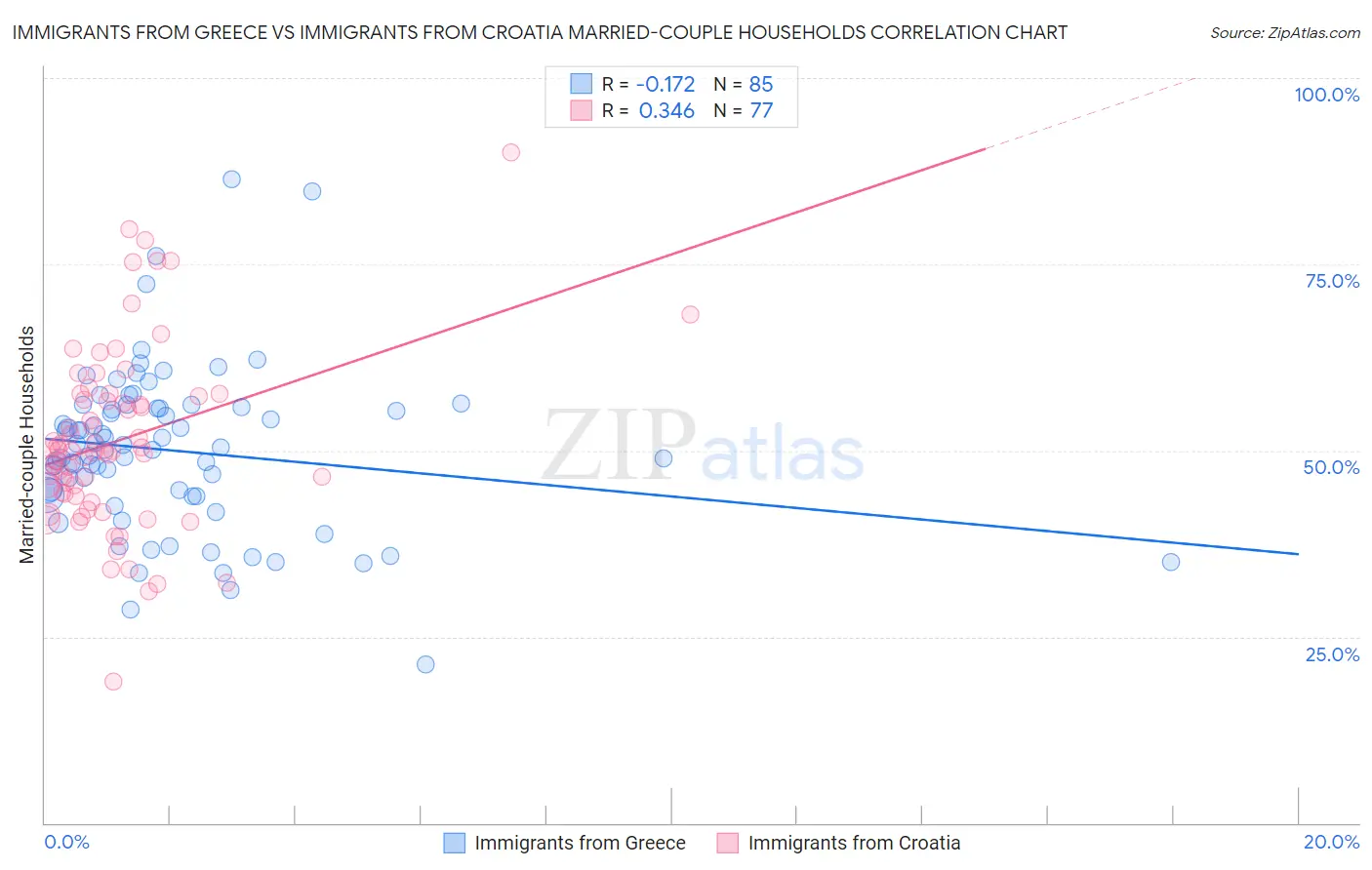 Immigrants from Greece vs Immigrants from Croatia Married-couple Households