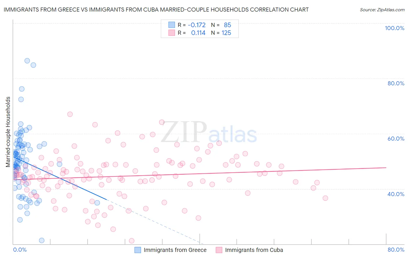 Immigrants from Greece vs Immigrants from Cuba Married-couple Households
