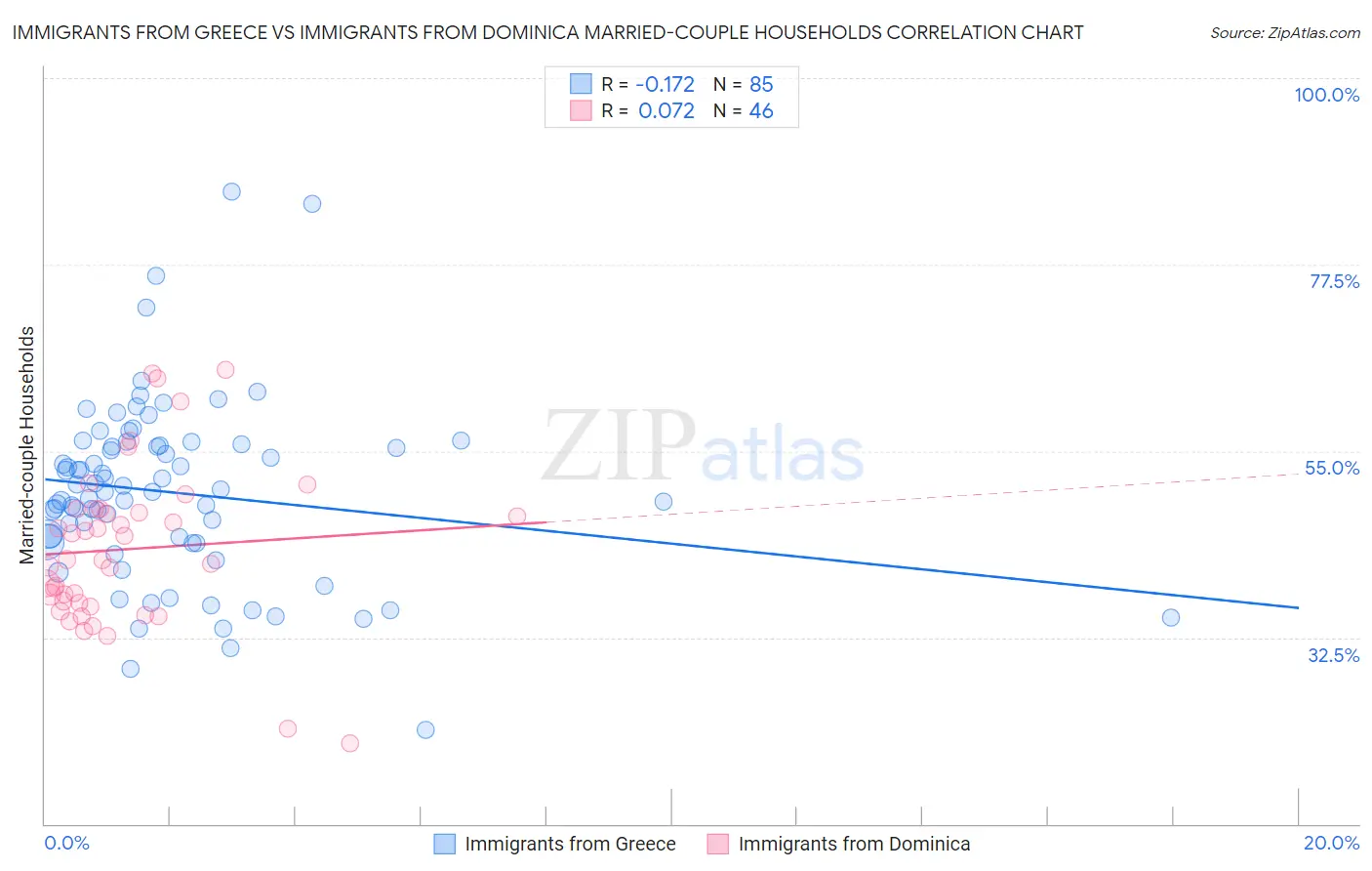 Immigrants from Greece vs Immigrants from Dominica Married-couple Households