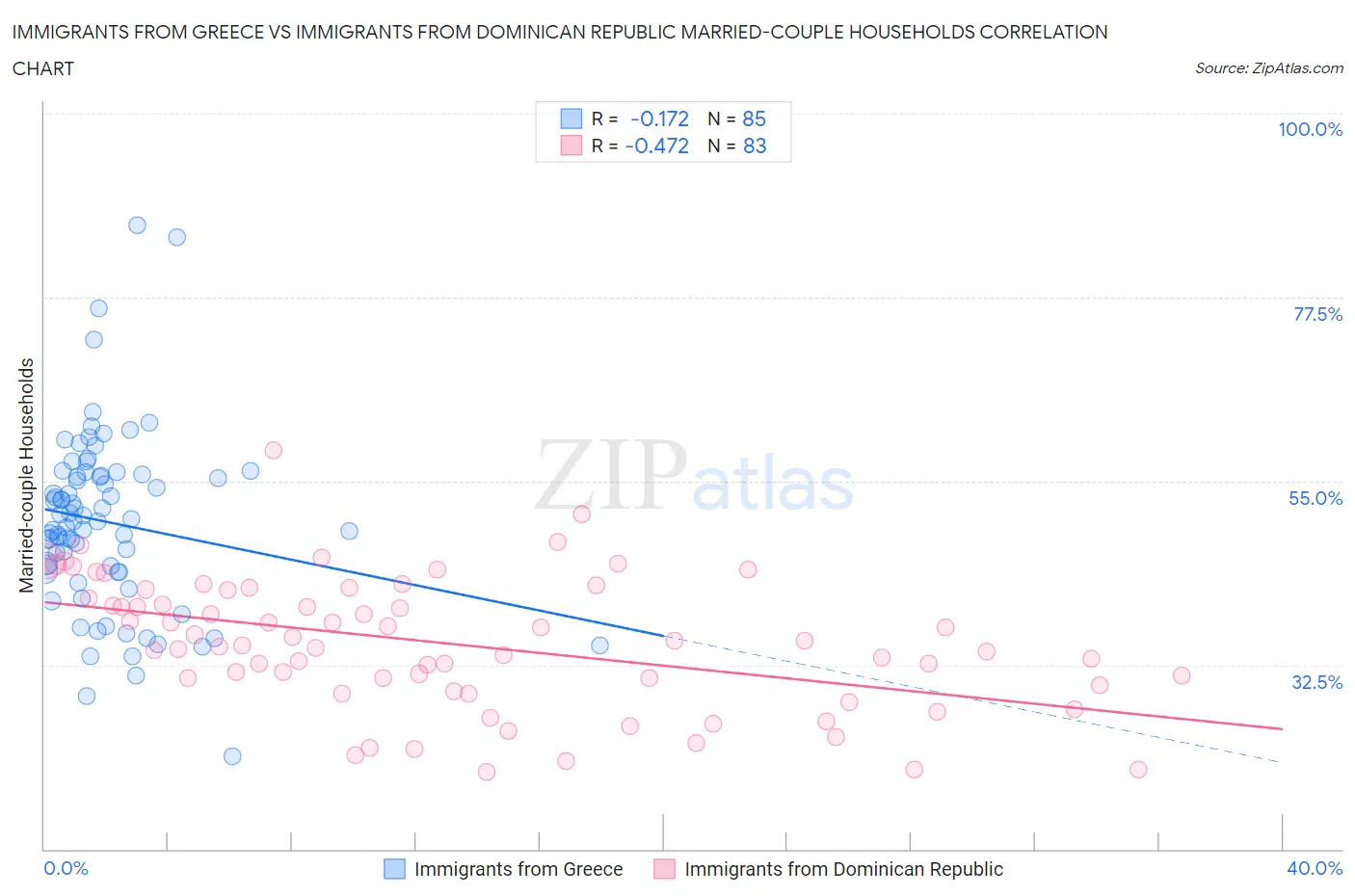 Immigrants from Greece vs Immigrants from Dominican Republic Married-couple Households
