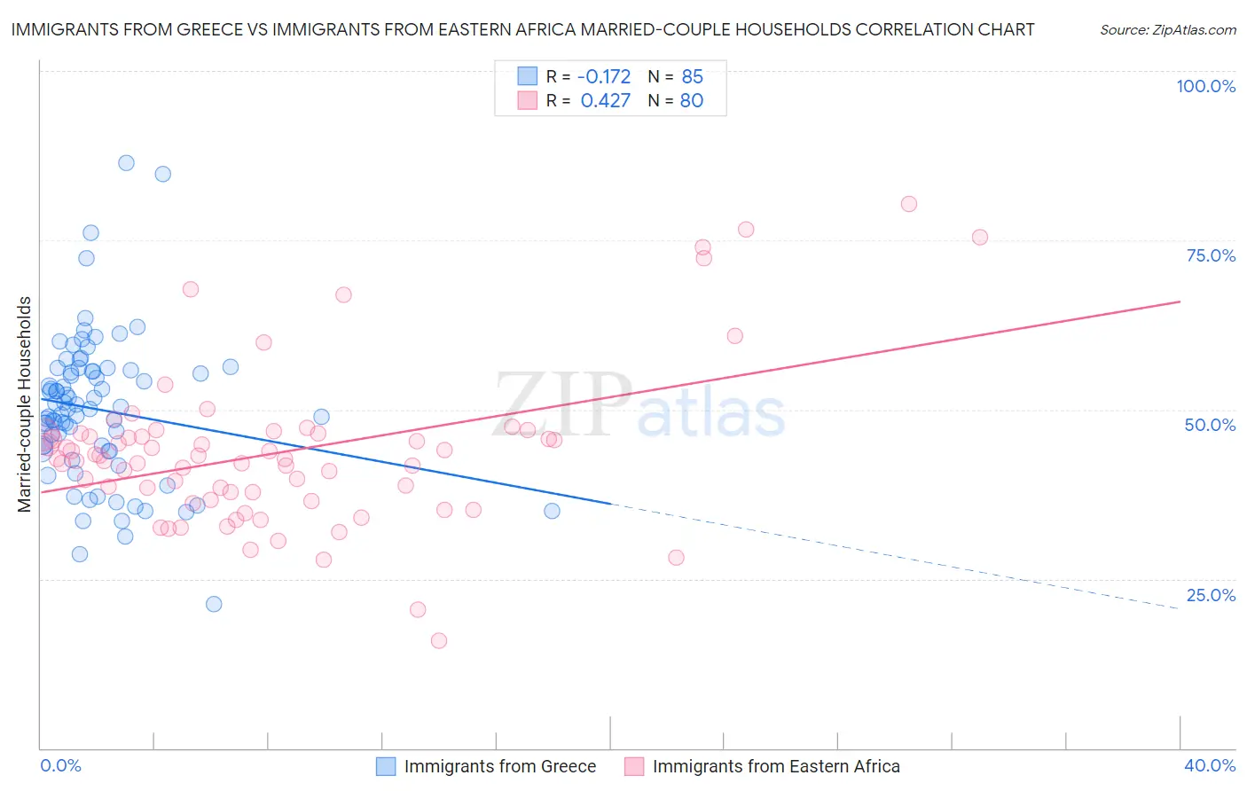 Immigrants from Greece vs Immigrants from Eastern Africa Married-couple Households