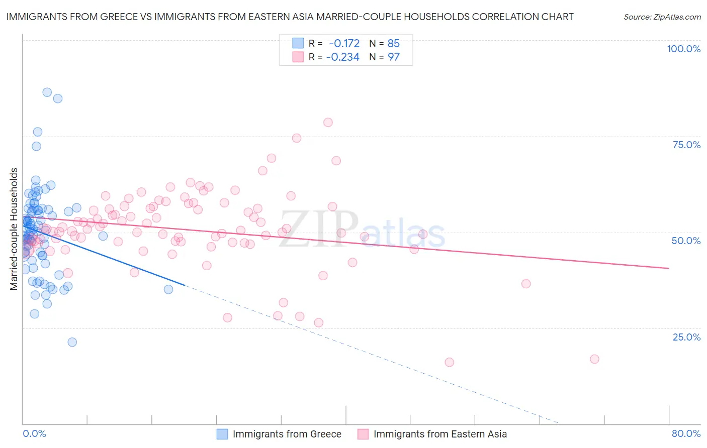 Immigrants from Greece vs Immigrants from Eastern Asia Married-couple Households