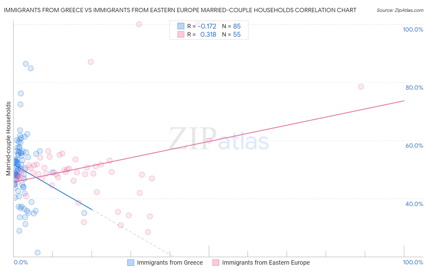 Immigrants from Greece vs Immigrants from Eastern Europe Married-couple Households